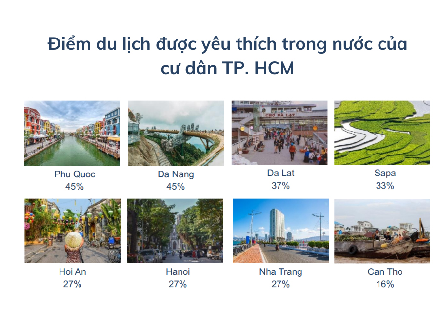 Điểm du lịch trong nước yêu thích theo khảo sát của khách du lịch TP.HCM