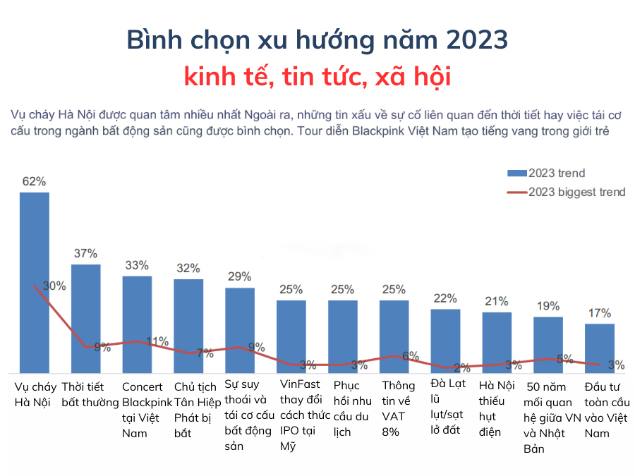 Tổng kết các tin tức “NÓNG”  về xu hướng thị trường 2023 (kinh tế, tin tức xã hội năm 2023)