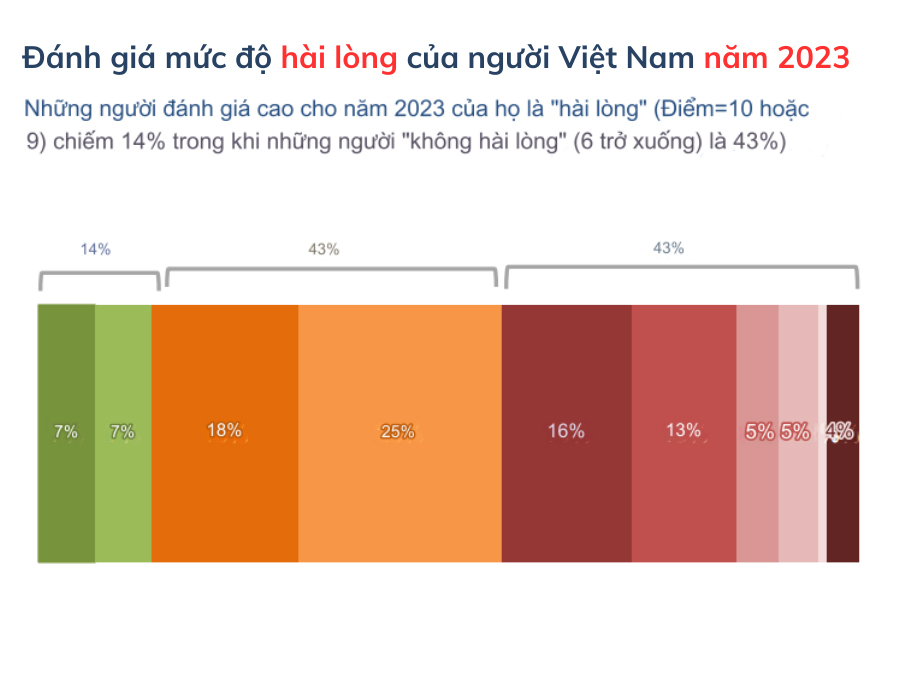 Đánh giá của người Việt trong năm 2023