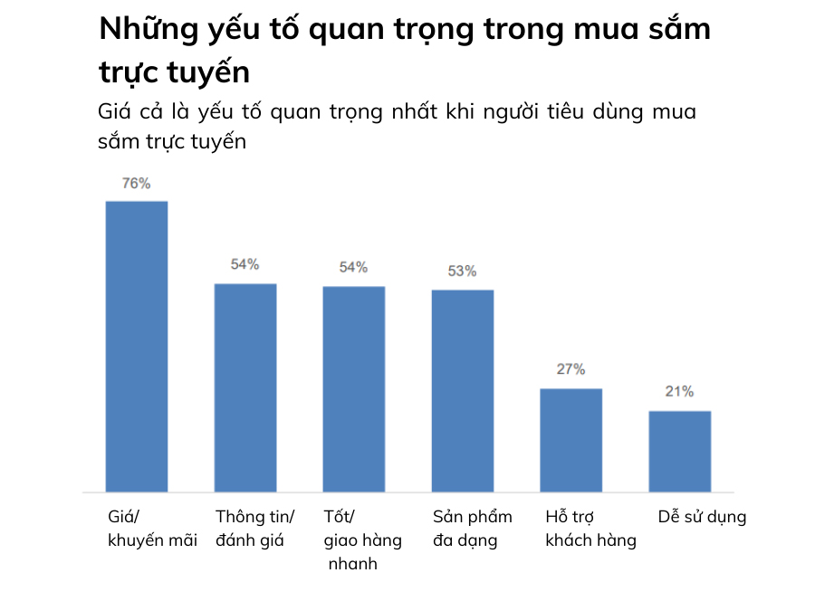 Yếu tố quan trong mua sắm trực tuyến của người tiêu dùng Việt Nam